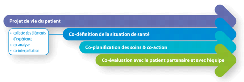 Projet d’implémentation du partenariat patient en Néphrologie : évaluation des bénéfices pour les patients insuffisants rénaux chroniques et pour les professionnels de santé